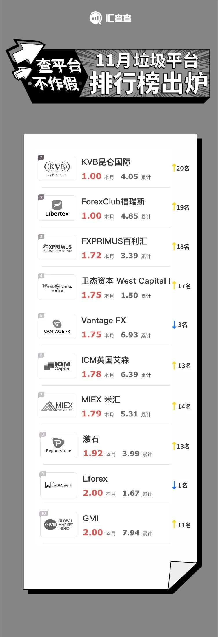 11月垃圾平台榜单出炉，他们改名也换不回好口碑！