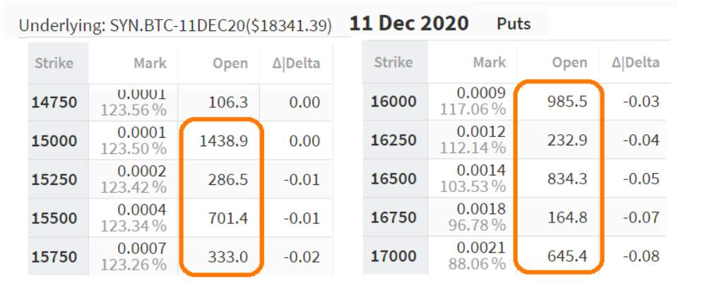 DAILY NOTION: Bulls Taken Over by Bears Due to $93 Million Bitcoin Options Imbalance