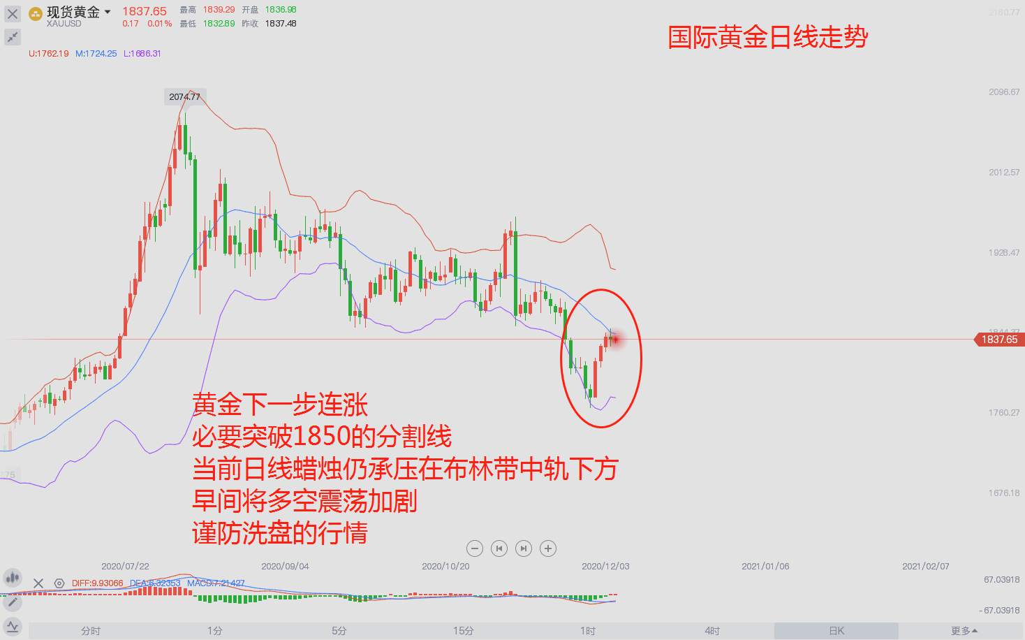 东盛：非农后的黄金，等候上行破位