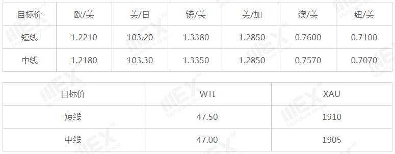 MEXGroup：每日快讯|美元微幅企稳，伦敦紧急封城，英镑低开逾百点