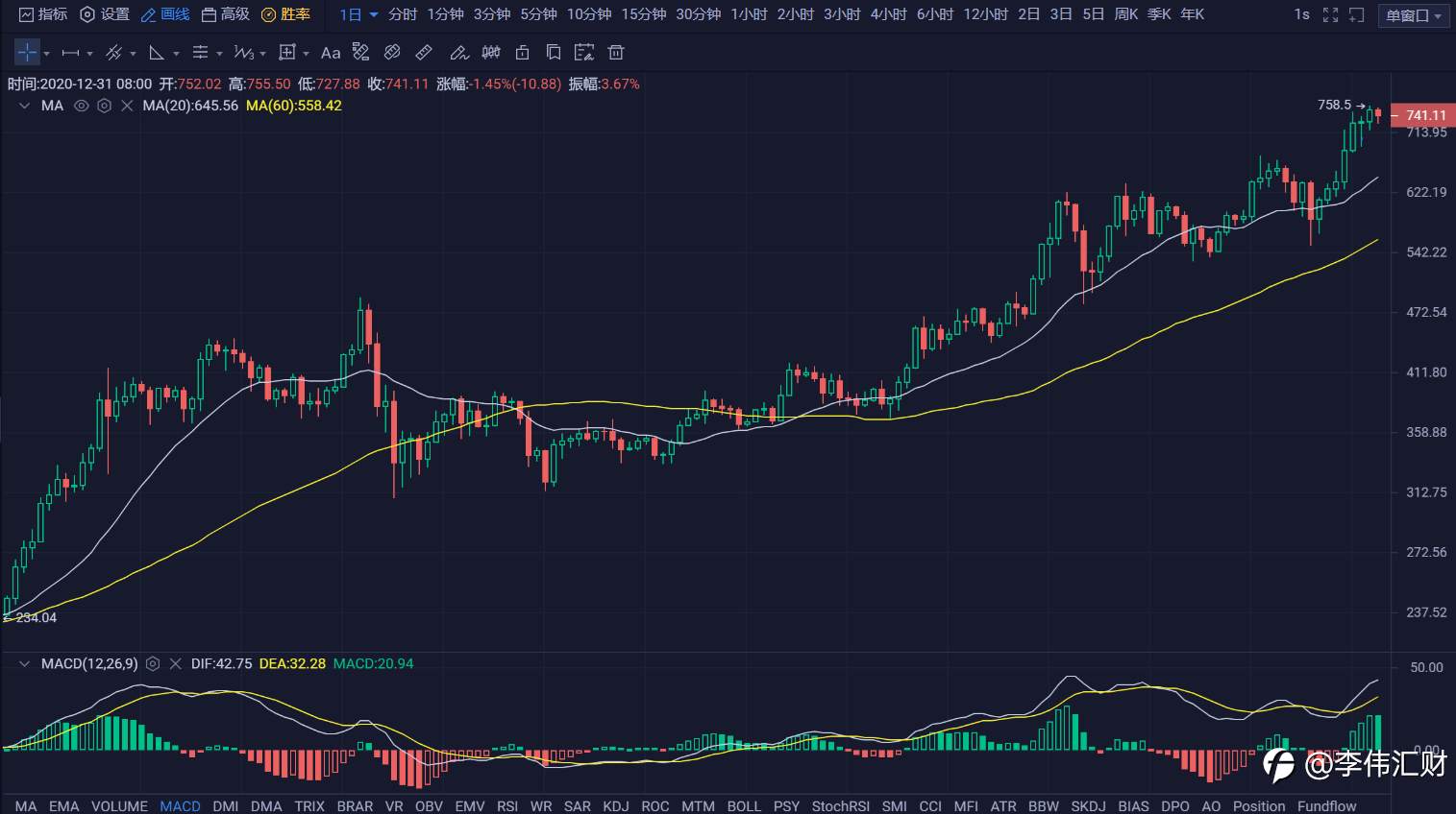 行情 | 李伟：12月31日BTC多头闲庭信步, 空头触不及防 第078期