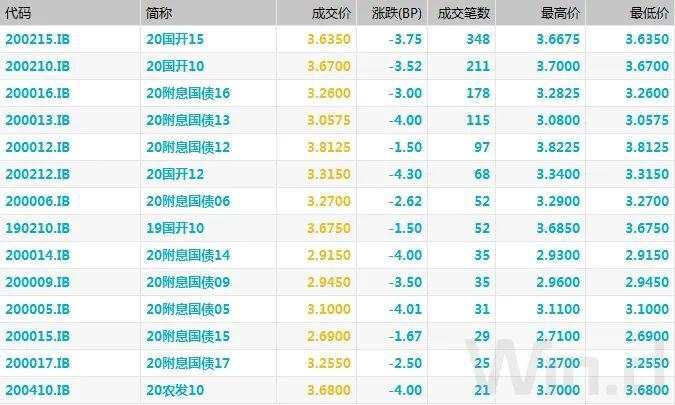 央行重启14天逆回购，呵护跨年流动性，期现货均走强｜债市综述