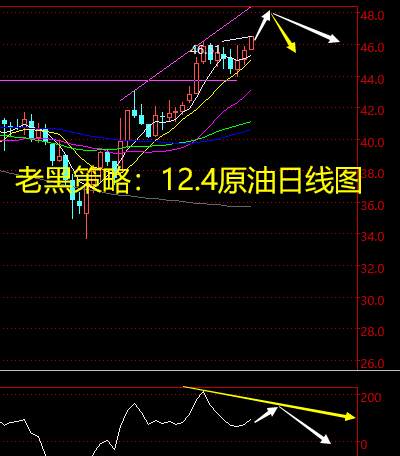 老黑策略：12.4原油分析策略
