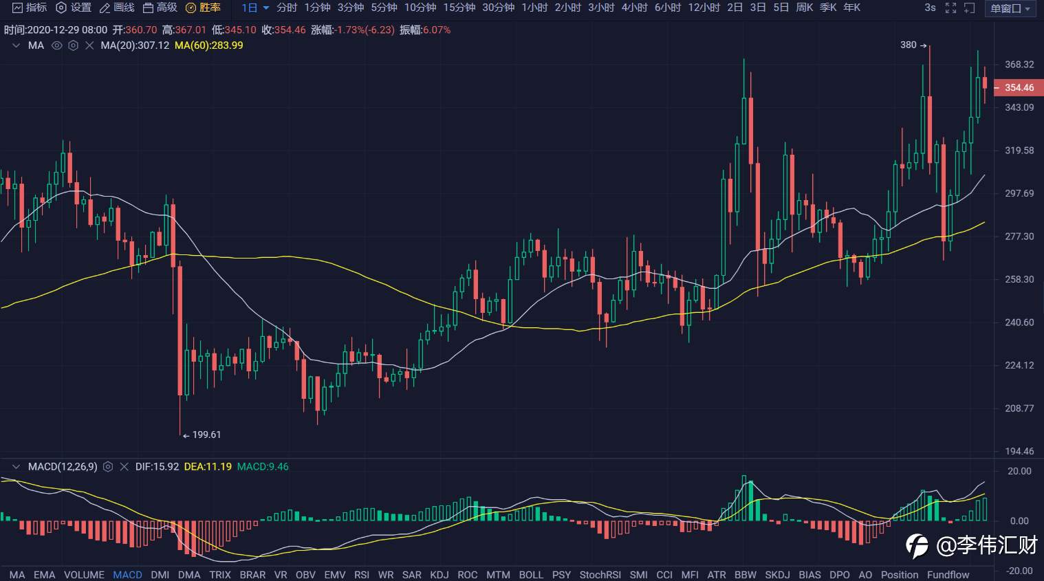 行情 | 李伟：12月29日BTC多空焦灼, 行情一触即发 第076期