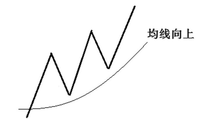 上升趋势中的交易方法