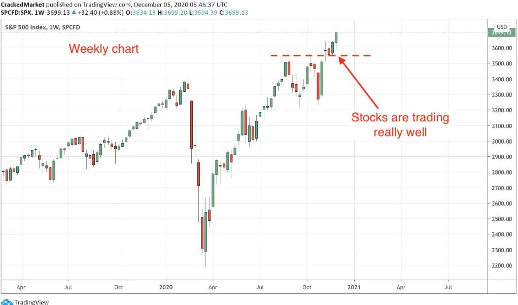 Weekly S&P 500 Analysis: Why This Market Is Doing So Well
