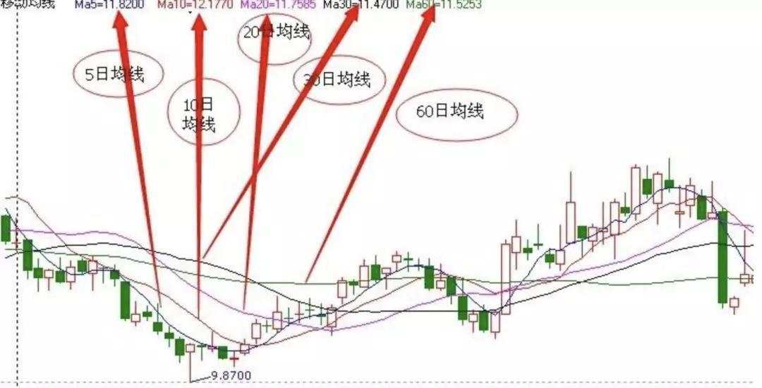 Lionheart万汇:移动平均线应用技巧
