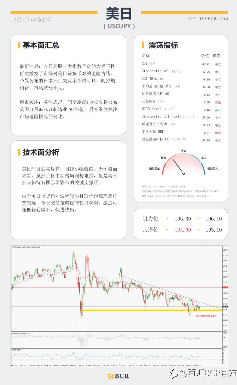 【百汇BCR今日市场分析2020.12.1】全球股市整体承压，欧元挑战1.20警戒关口