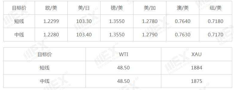 MEXGroup：每日快讯|脱欧表决利好，欧系货币或将继续走强