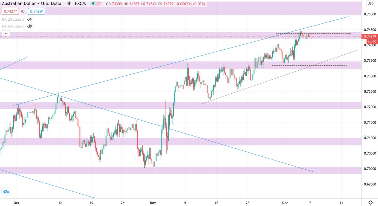 Phân tích Vàng & Forex phiên 07/12