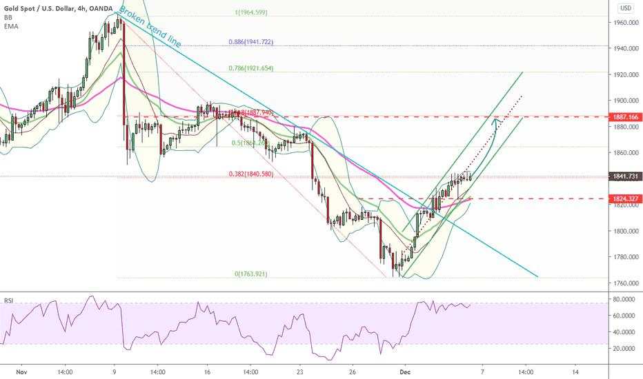 0412 NFP6 XAUUSD will it keep north till 1880-1890