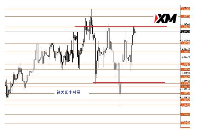 XM汇评 – 黄金关注1866一线强阻力