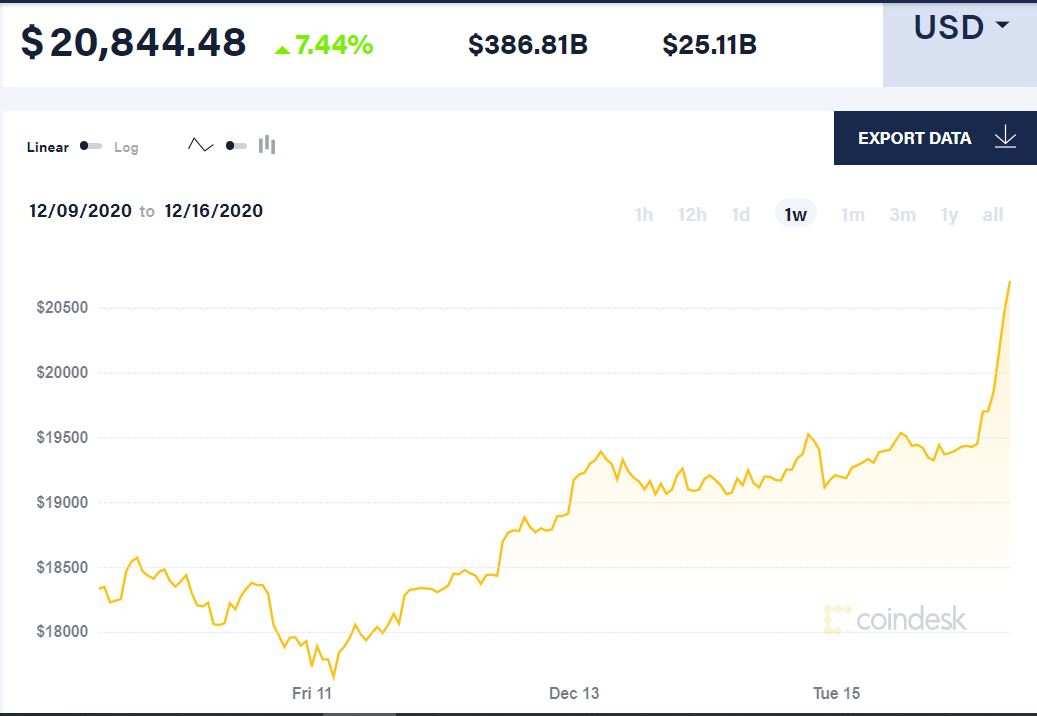Bitcoin đã phá mốc 20.000 USD, tạo đà tiến lên những nền tảng giá cao hơn