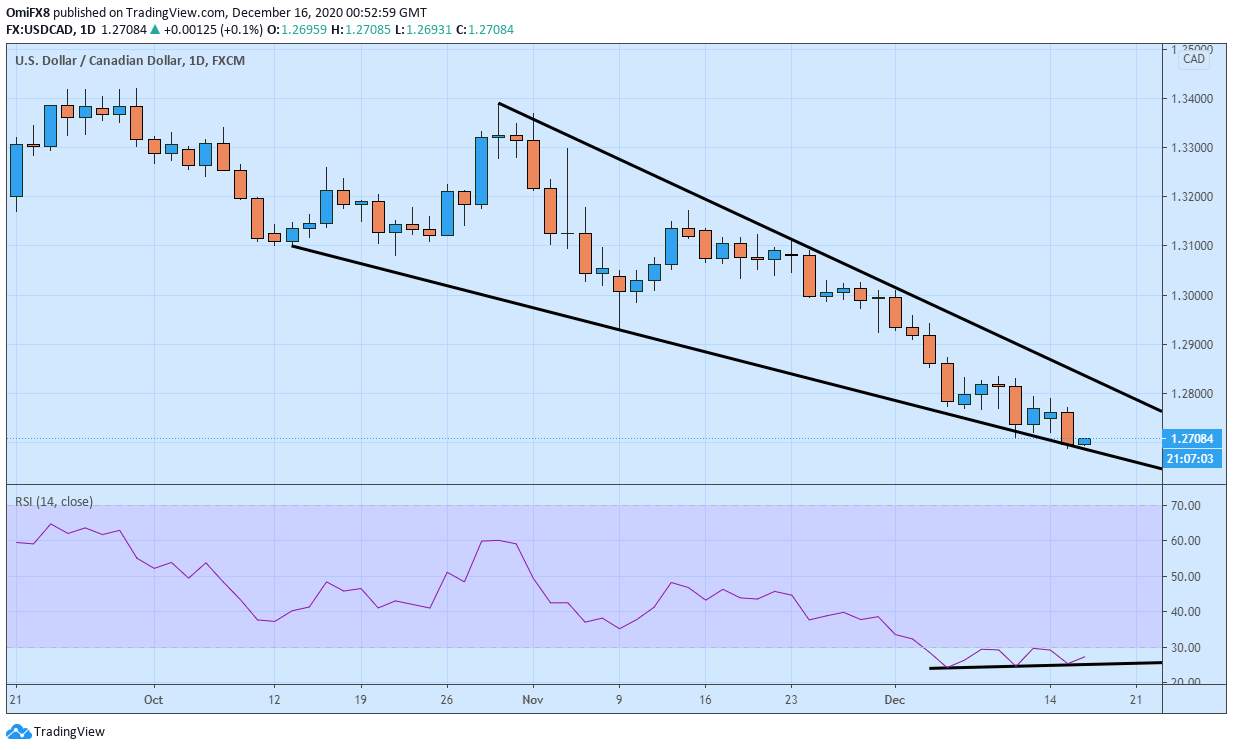 USD/CAD: Trở lại trên 1,27, RSI hàng ngày cho thấy sự phân kỳ tăng giá