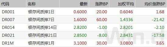 逆回购缩量叠加止盈压力，现券期货双双回调｜债市综述