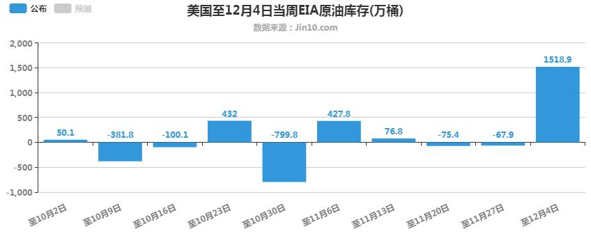 12月10日原油早班车：EIA数据大利空！我却继续看涨油价！