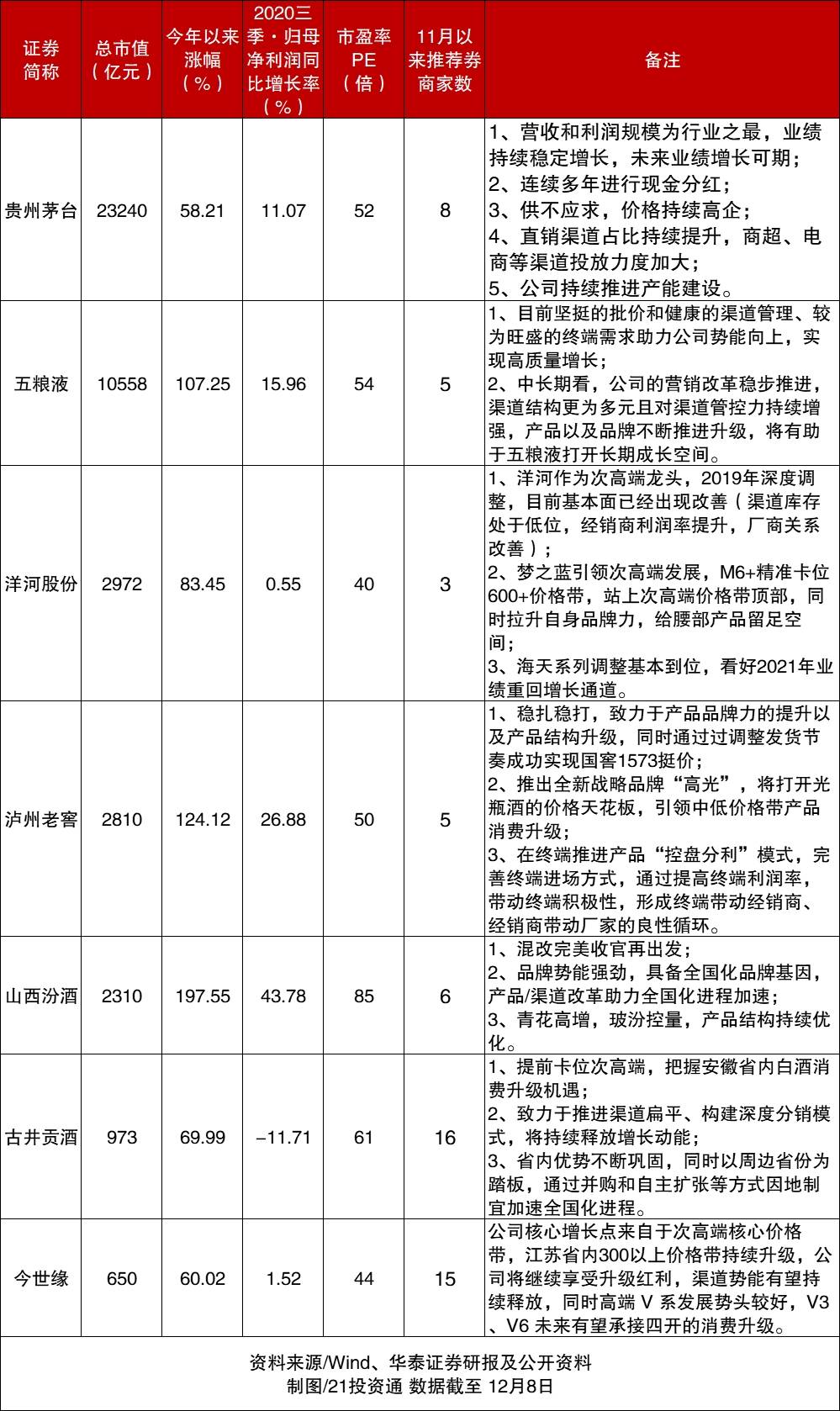 除了茅台，这些白酒股也创历史新高！