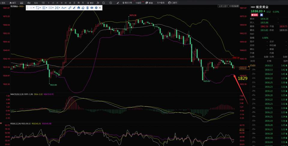 黄金1842极弱下跌，谨防黄金探底回升