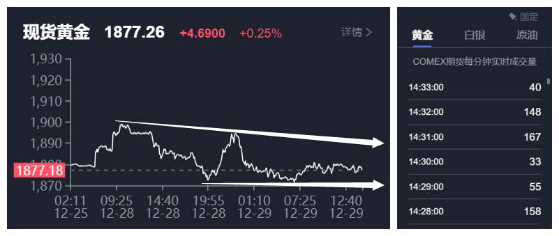 黄金还能否受到多头趋势的庇护？