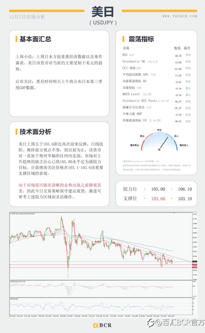 【百汇BCR今日市场分析2020.12.7】市场倾向再度冒险，纽元油价续涨五周