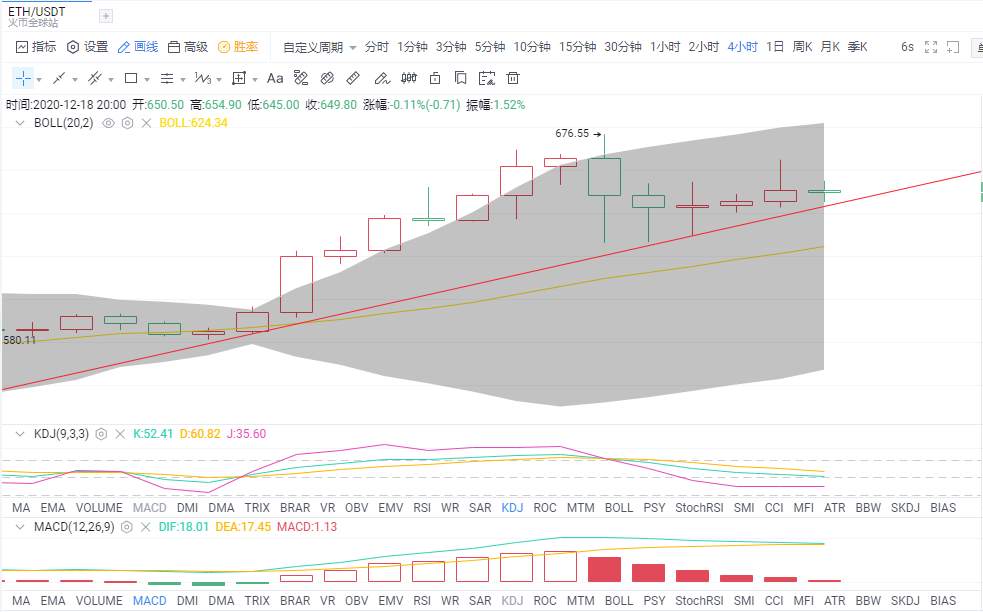 金财币：12.18比特币/以太坊行情 牛市是否已到天花板？