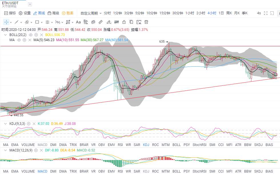金财币：12.12比特币/以太坊行情 触底回升 反攻开始了？