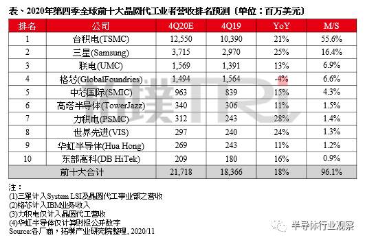 联电逆袭成功！超越格芯