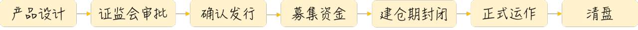 基金是什么（3）——一只“基”的一生