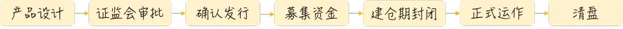 基金是什么（3）——一只“基”的一生