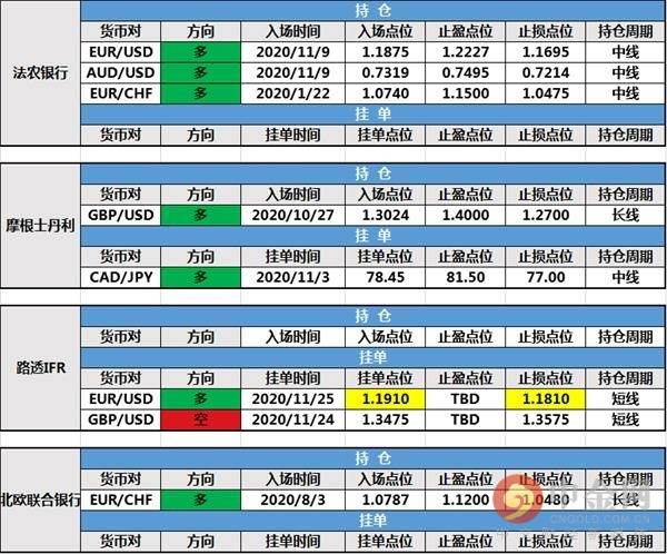 12月1日投行持仓报告：主要非美货币回落，路透IFR再次修改挂单，其余投行持仓未变