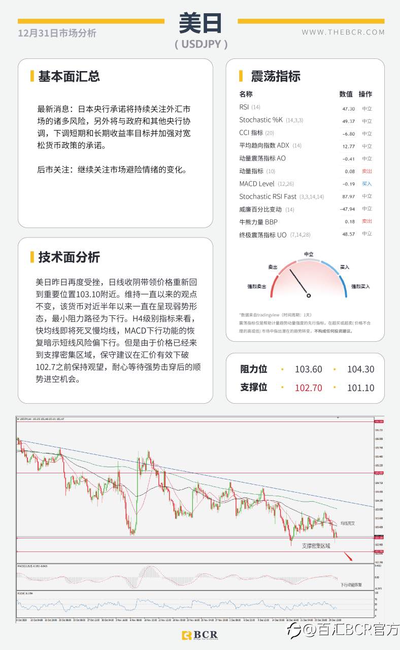 【百汇BCR今日市场分析2020.12.31】黄金面临趋势线壁垒，明日休市喜迎新年
