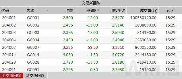 逆回购缩量叠加止盈压力，现券期货双双回调｜债市综述