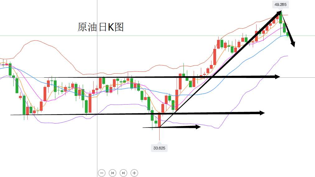 原油或将继续延续空头走势