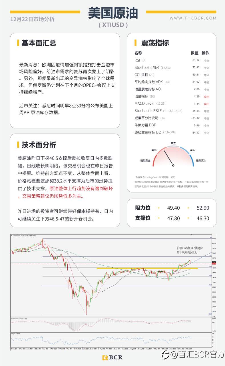 【百汇BCR今日市场分析2020.12.22】美元死猫跳上探91关口，英镑多空双杀巨震300点
