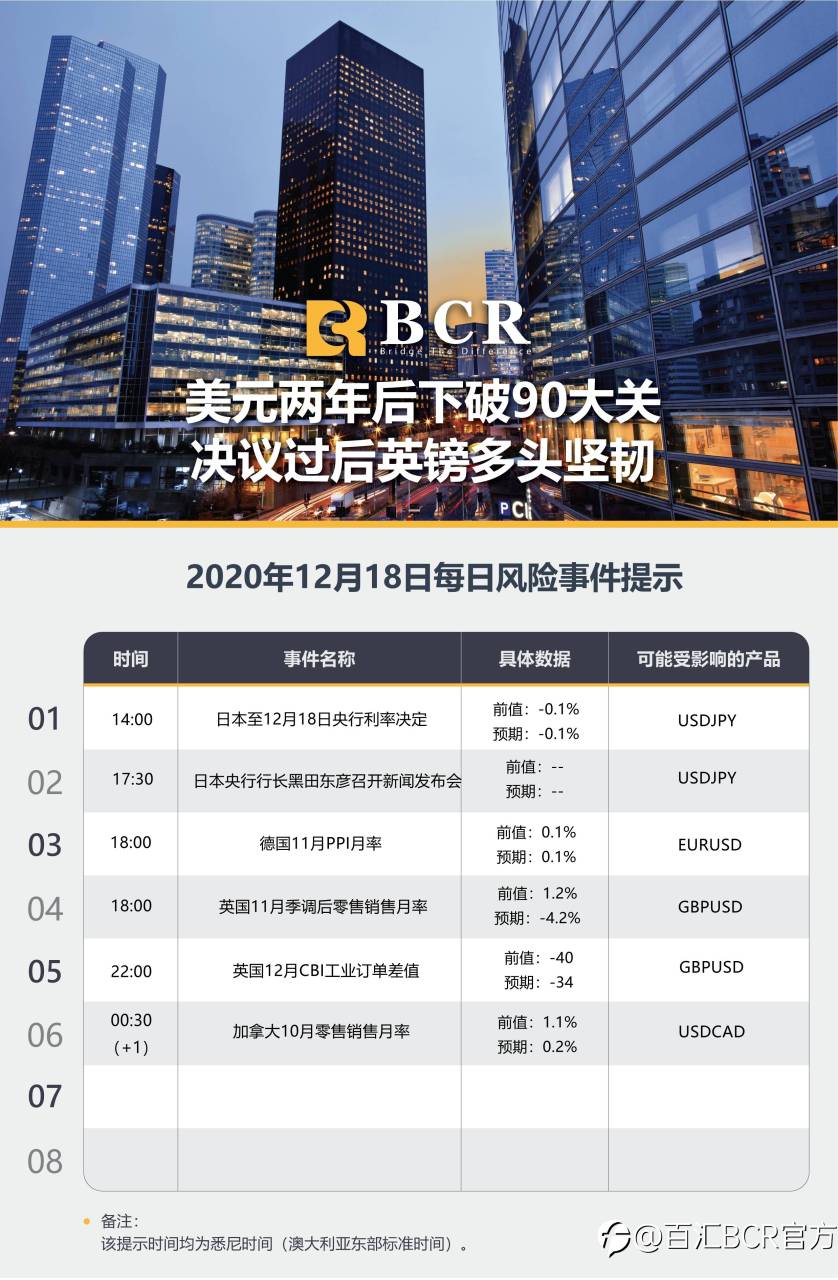 【百汇BCR今日市场分析2020.12.18】美元两年后下破90大关，决议过后英镑多头坚韧