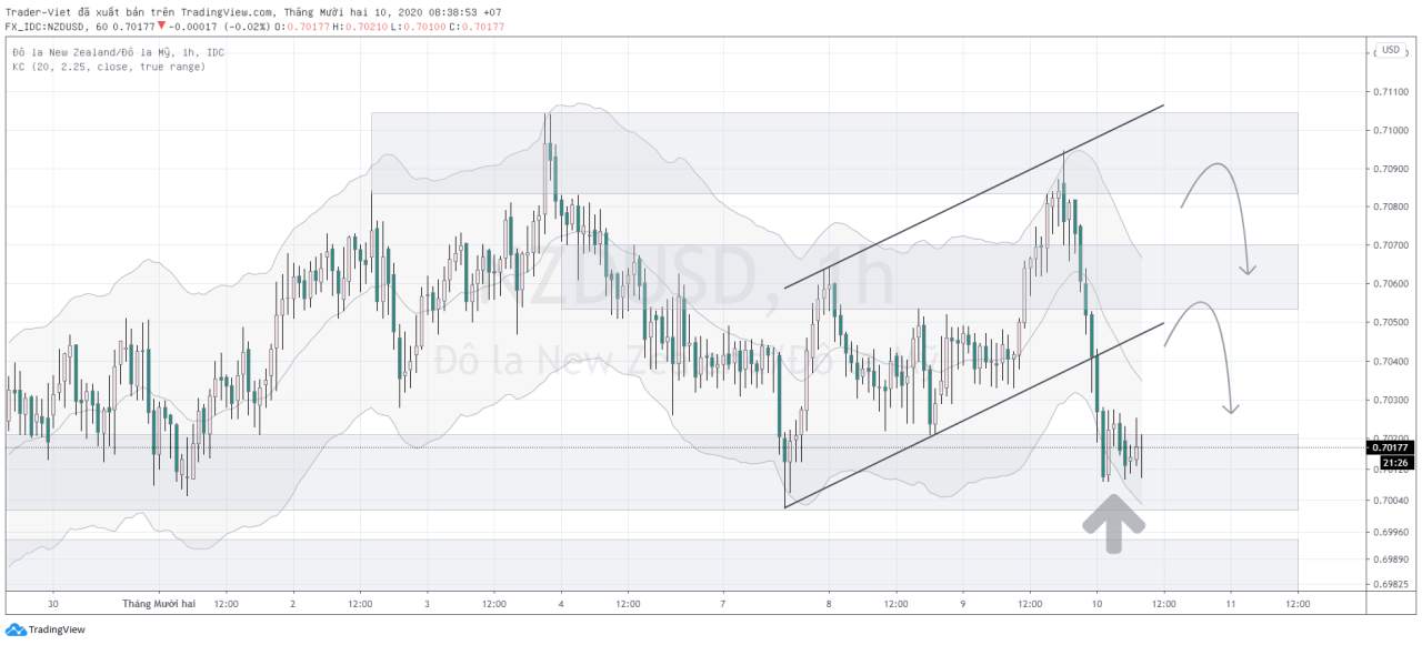 Phân tích Vàng và Forex đầu ngày 10/12 - Một số mô hình và vùng giá cần lưu ý