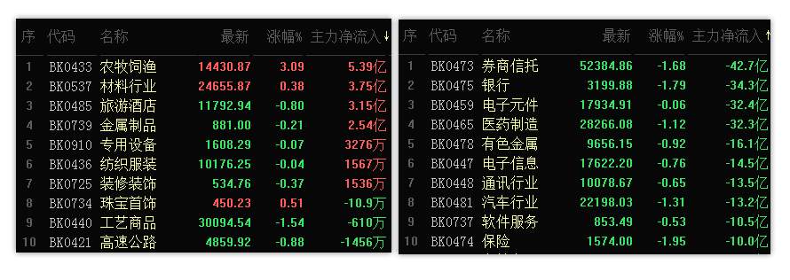 12.7收评：创业板迎来2700点保卫战，若能成功将强势反击