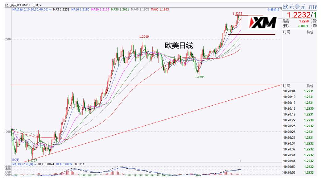 XM汇评 – 美国新一轮财政刺激计划，有助市场复苏
