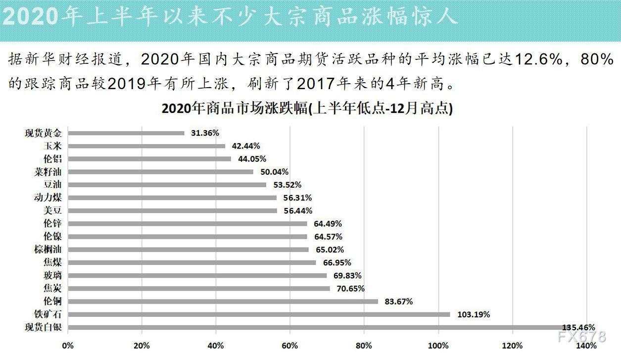 图解2021投资主题：拥抱周期性资产