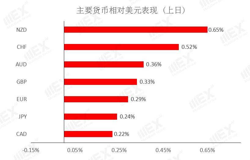 MEXGroup：每日快讯|脱欧表决利好，欧系货币或将继续走强