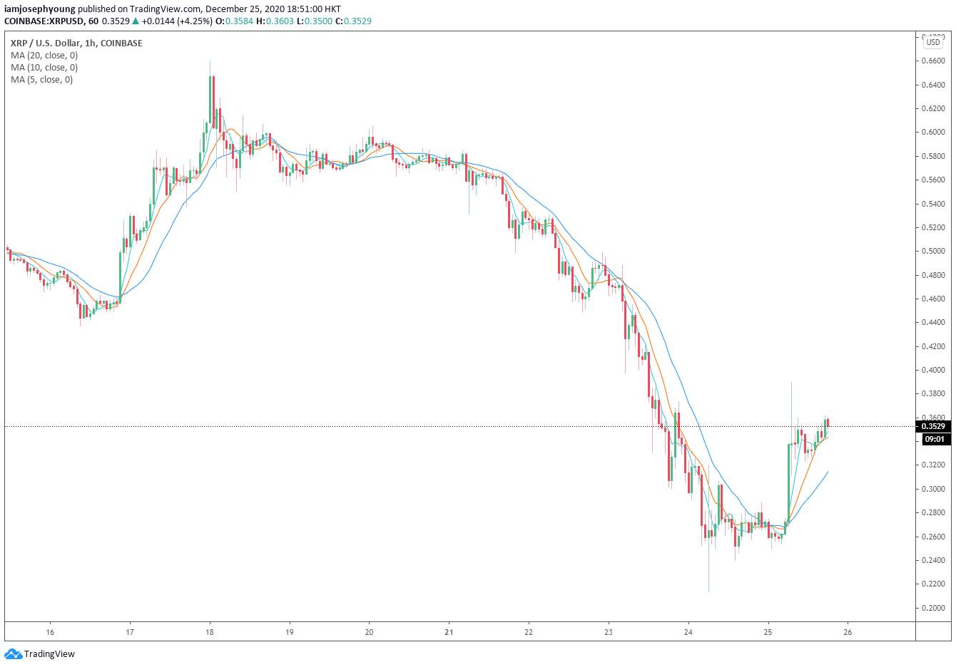 BREAKING: XRP Price Surged 40% in a Surprise Relief Rally — Here's Why