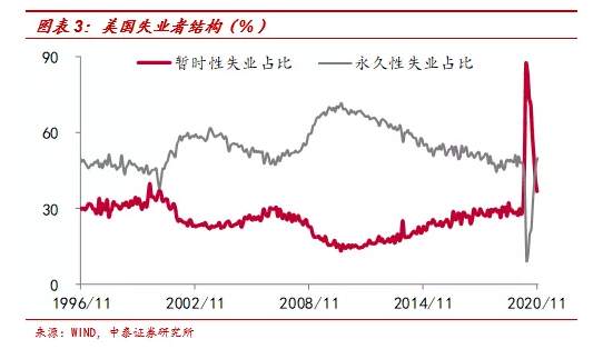 李迅雷：非农就业远低预期，为何美股屡创新高
