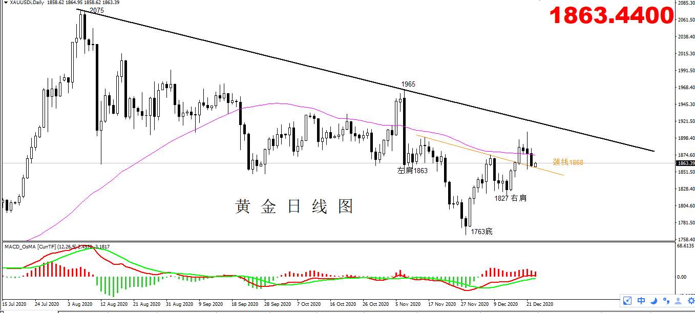 【黄金篇】黄金日线涨到头了？日内还会有新低吗？