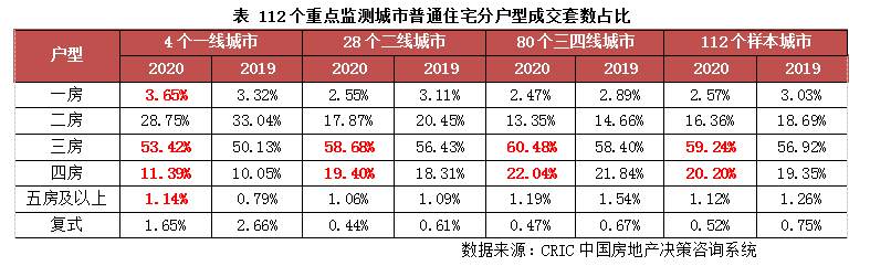 2020年楼市特点：大户型需求异常坚挺，豪宅爆发