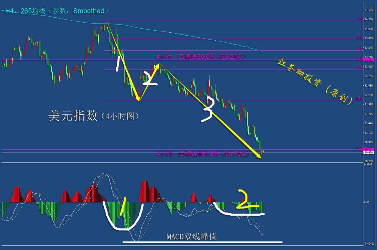 12.4早茶：美元有望迎来反弹，黄金白银需谨慎参与