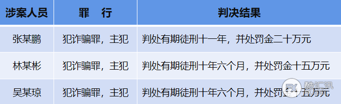 代理3家黑平台、招募40多人诈骗，最终获刑11年