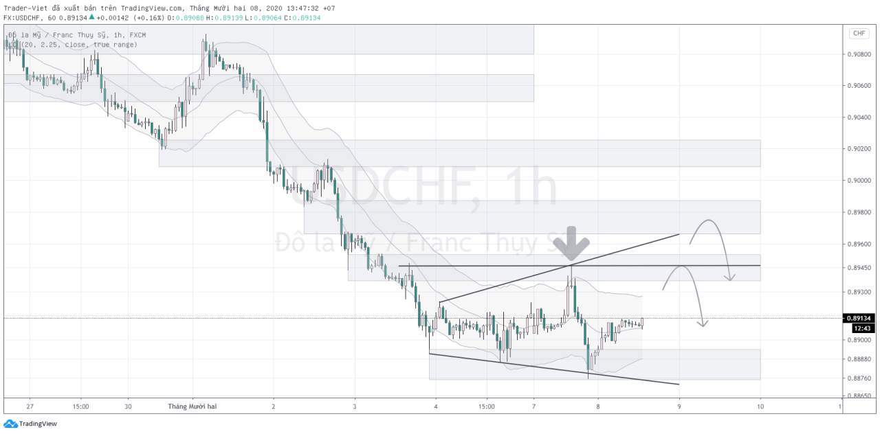 Phân tích Forex phiên Âu ngày 08/12 - Một số mô hình và vùng giá cần lưu ý