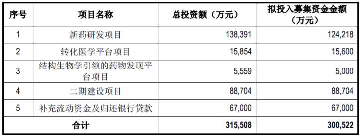 2021年，这10家创新药公司有望在科创板上市