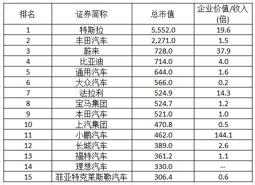 蔚来、理想、小鹏「大闹」华尔街背后，是新势力还是万亿泡沫？