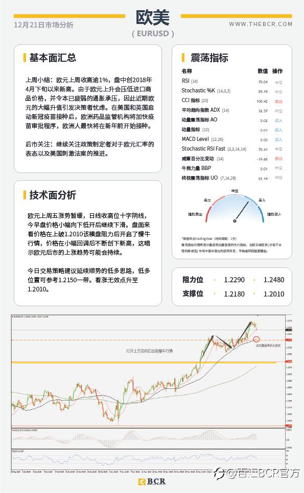 【百汇BCR今日市场分析2020.12.21】伦敦周末封城英镑重挫，圣诞假期警惕膝跳波动
